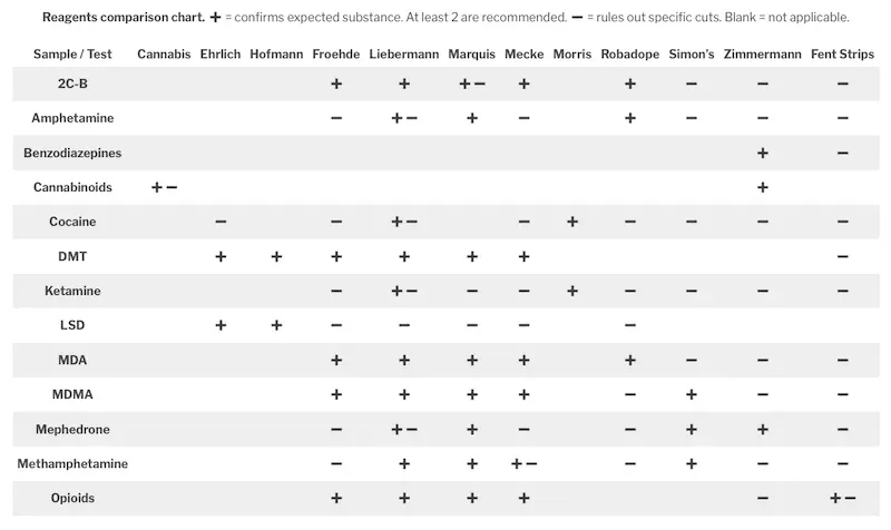 Reagent Tests Chart