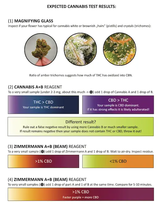 How to test cannabis (CBD and THC)